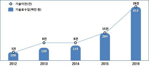 <연도별 한의학연 기술이전 실적 현황>